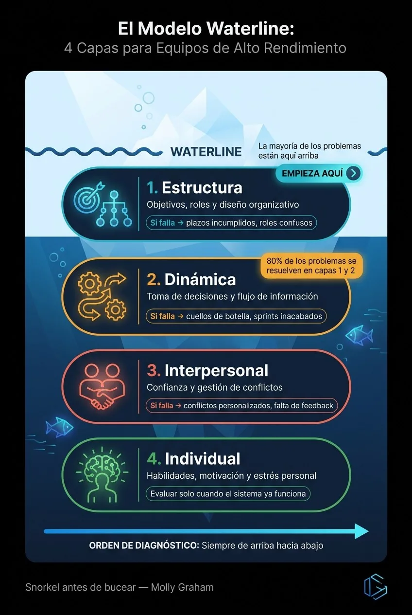 Modelo Waterline: Las 4 Capas para Solucionar Equipos Disfuncionales