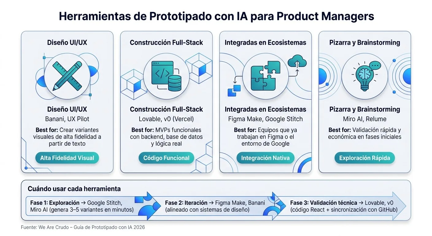 Herramientas de Prototipado con IA para Product Managers