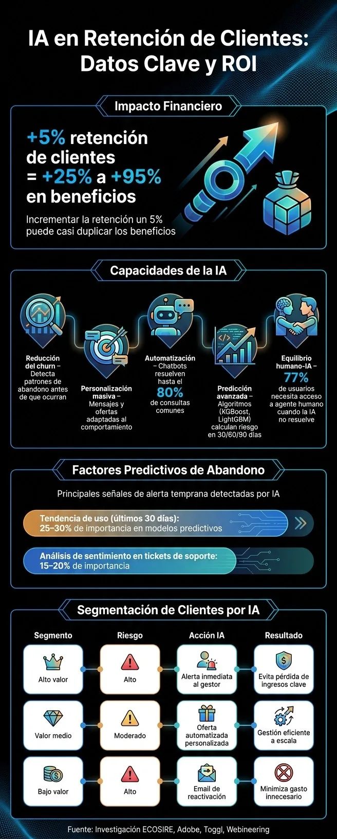 IA en Retención de Clientes: Datos Clave y ROI