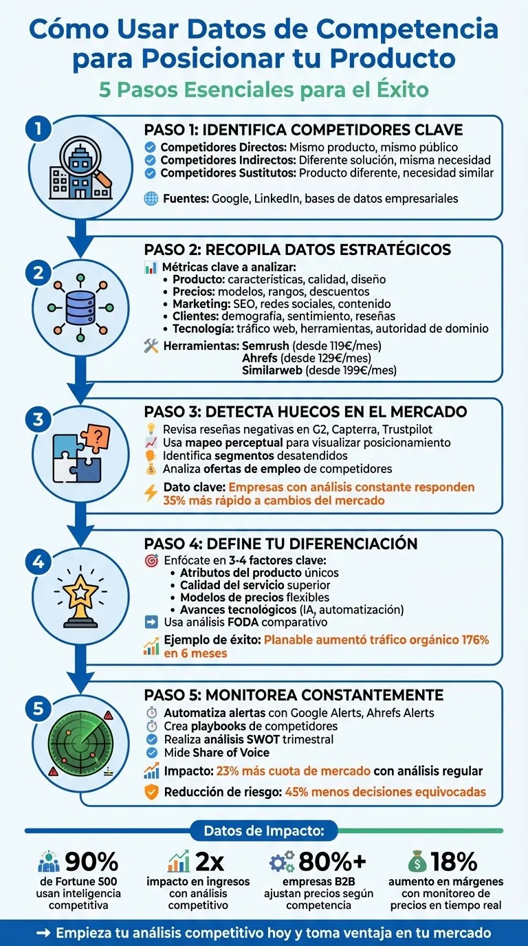 5 Pasos para Usar Datos de Competencia en el Posicionamiento de Producto