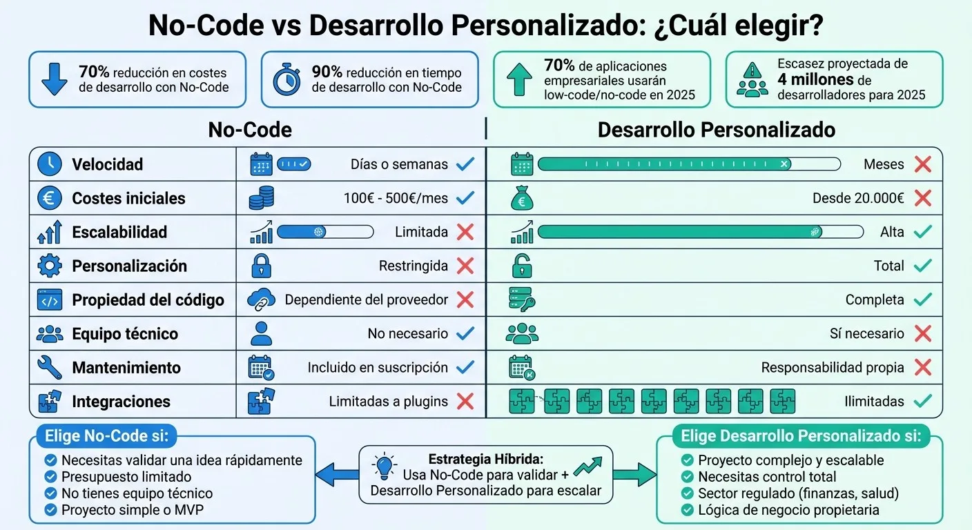 Comparativa No-Code vs Desarrollo Personalizado: Costes, Tiempo y Escalabilidad