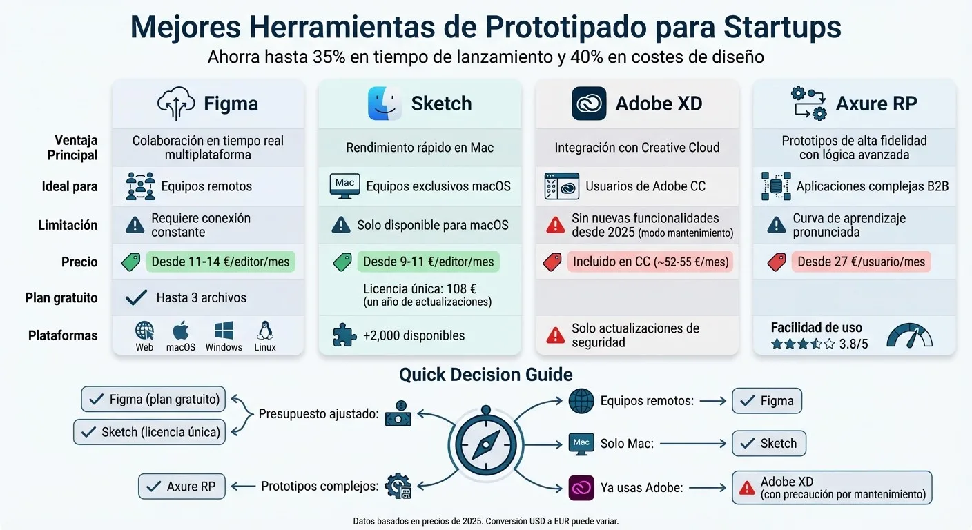 Comparativa de Herramientas de Prototipado para Startups: Precios y Características