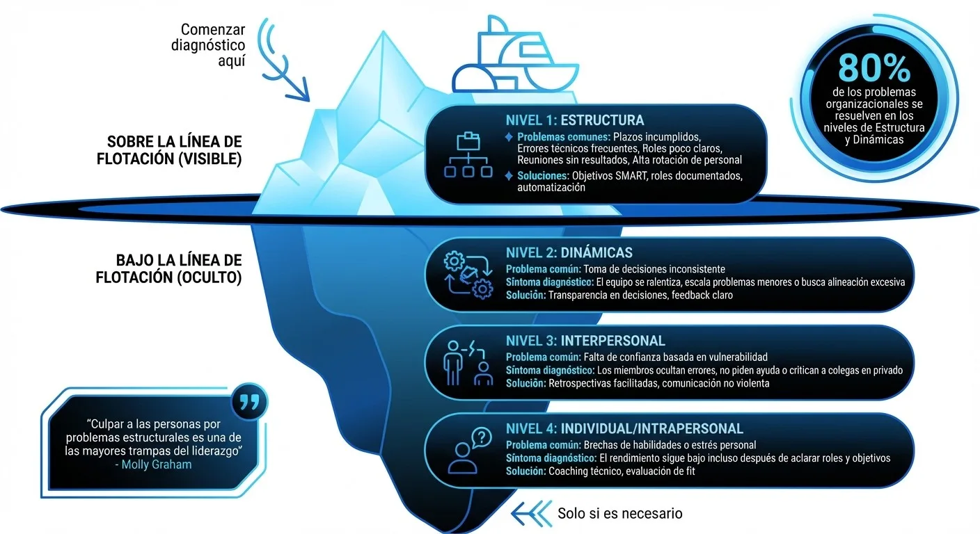 Modelo Waterline: niveles de problemas en equipos y síntomas diagnósticos