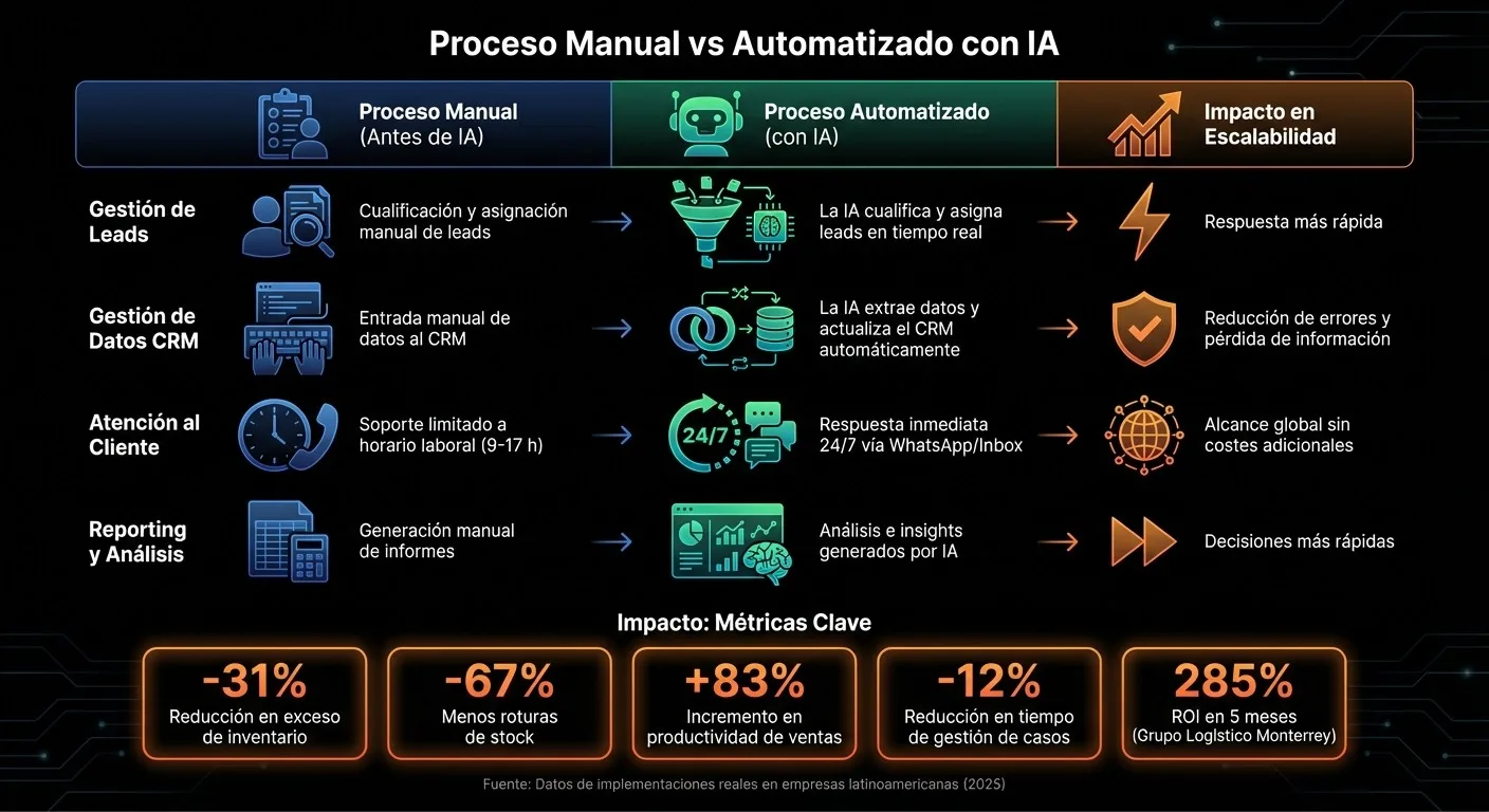 Comparación de procesos manuales vs automatizados con IA para escalar negocios