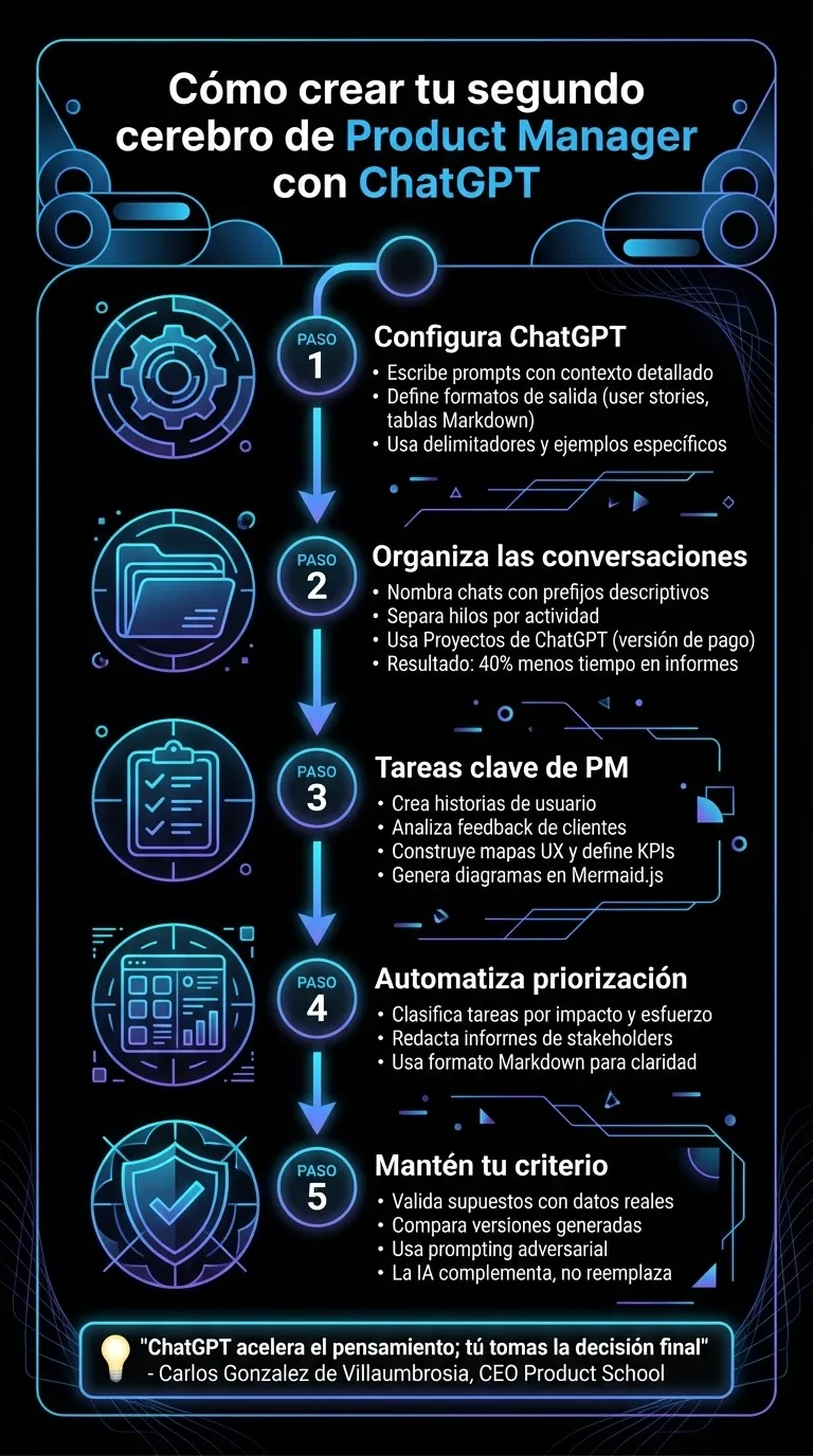 5 pasos para crear tu segundo cerebro de Product Manager con ChatGPT