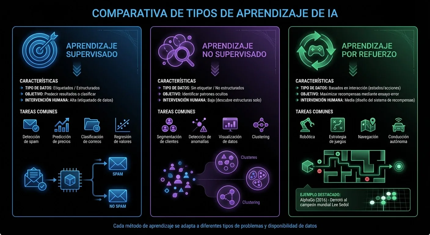 Tipos de aprendizaje en IA: Supervisado, No Supervisado y por Refuerzo