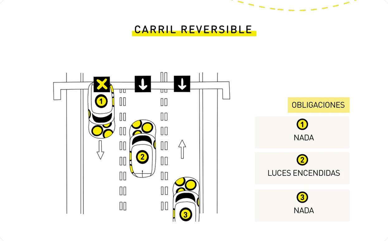 Lámina: carril reversible y obligaciones de cada vehículo