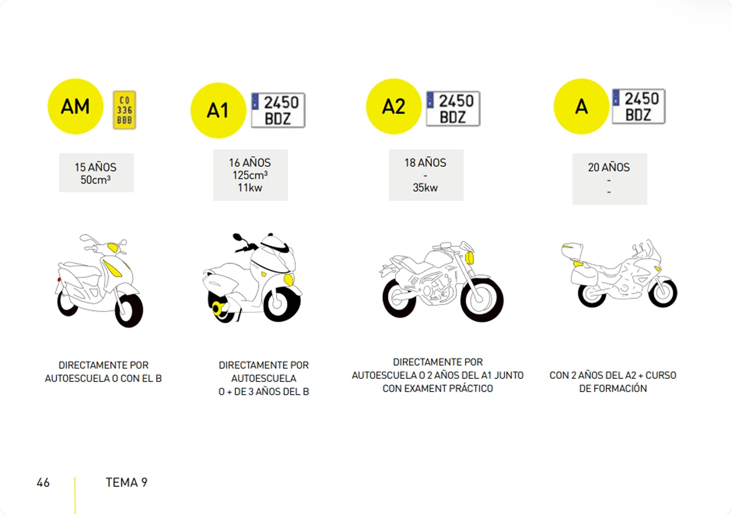 Lámina: permisos de moto AM, A1, A2 y A