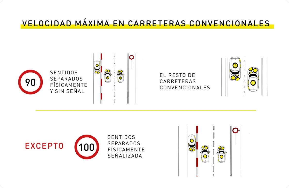 Lámina: velocidad máxima en carreteras convencionales