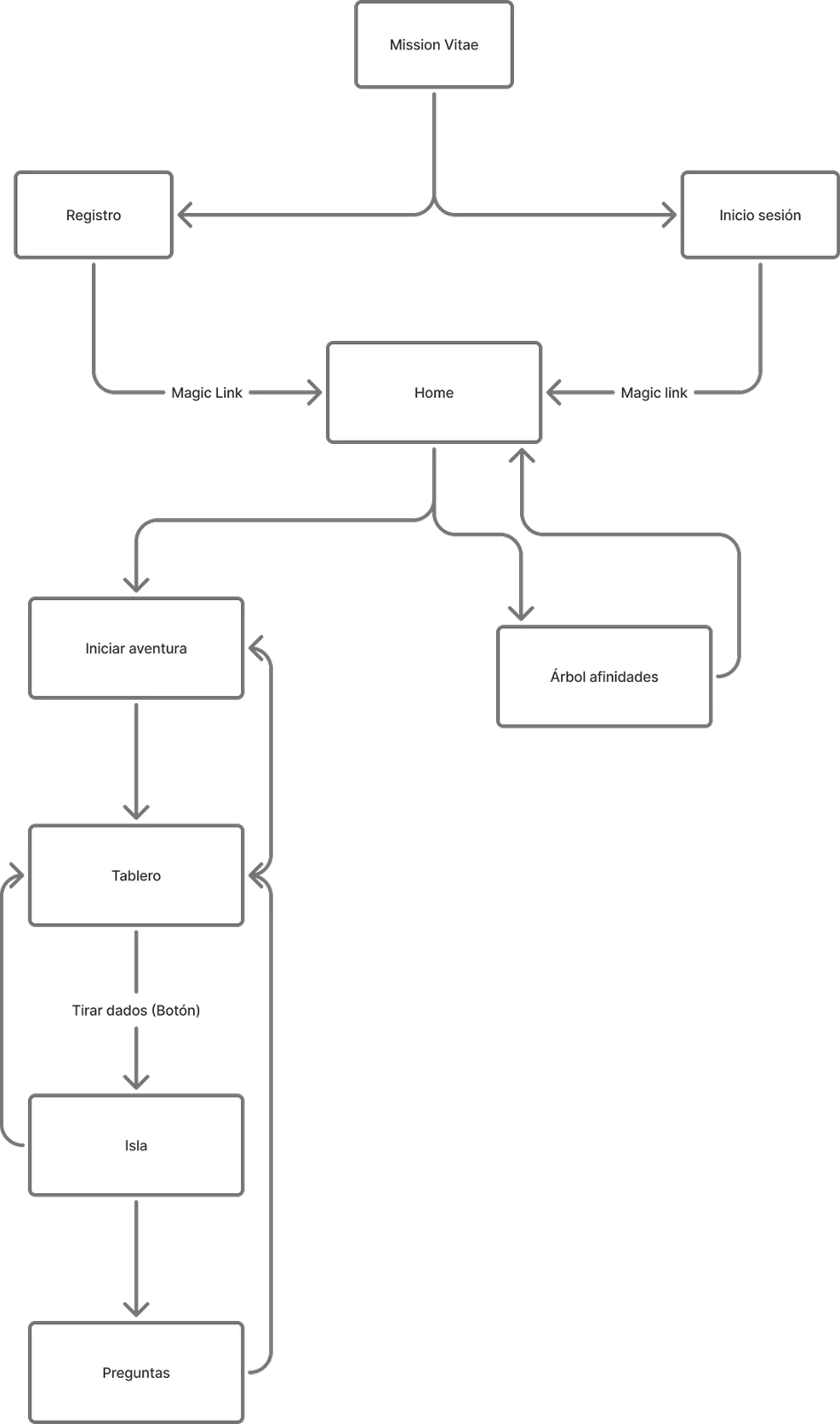 Diagrama de flujo de navegación de Mission Vitae